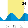 Chatham River entrance tide chart for Sunday, May 24, 2026