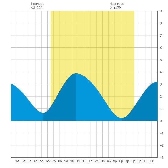 Chatham River entrance tide chart for Tuesday, May 26, 2026