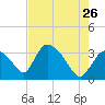 Chatham River entrance tide chart for Tuesday, May 26, 2026