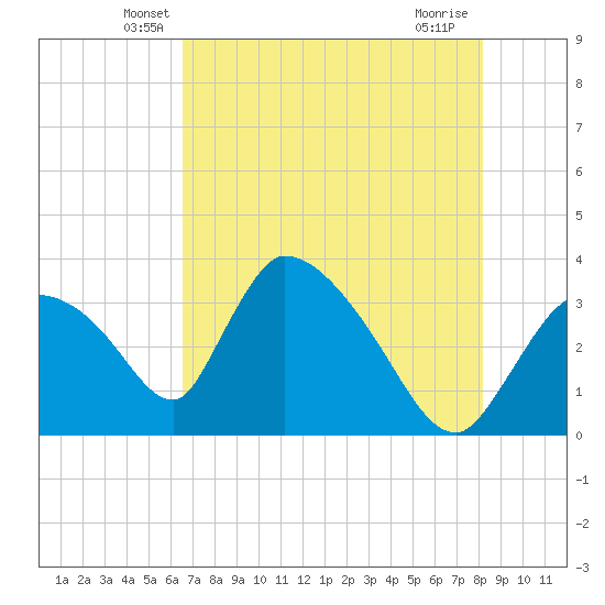 Chatham River entrance tide chart for Wednesday, May 27, 2026