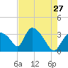 Chatham River entrance tide chart for Wednesday, May 27, 2026