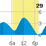 Chatham River entrance tide chart for Friday, May 29, 2026