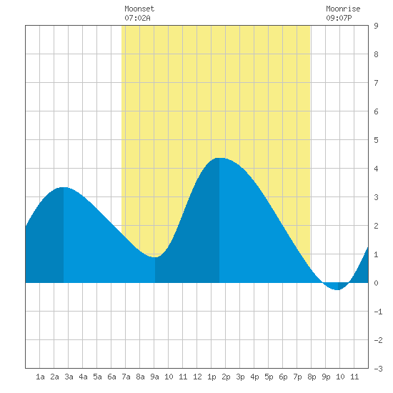 Chatham River entrance tide chart for Saturday, May 2, 2026