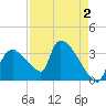 Chatham River entrance tide chart for Saturday, May 2, 2026