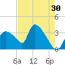 Chatham River entrance tide chart for Saturday, May 30, 2026
