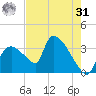 Chatham River entrance tide chart for Sunday, May 31, 2026
