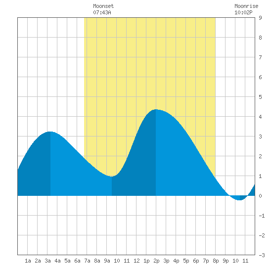 Chatham River entrance tide chart for Sunday, May 3, 2026