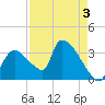 Chatham River entrance tide chart for Sunday, May 3, 2026