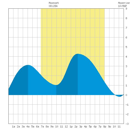 Chatham River entrance tide chart for Monday, May 4, 2026