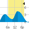 Chatham River entrance tide chart for Monday, May 4, 2026