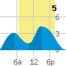 Chatham River entrance tide chart for Tuesday, May 5, 2026