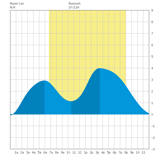 Chatham River entrance tide chart for Wednesday, May 6, 2026