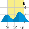 Chatham River entrance tide chart for Wednesday, May 6, 2026