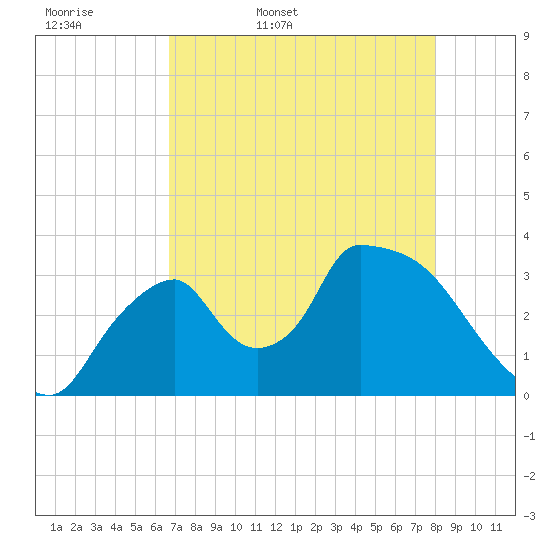 Chatham River entrance tide chart for Thursday, May 7, 2026