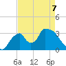 Chatham River entrance tide chart for Thursday, May 7, 2026