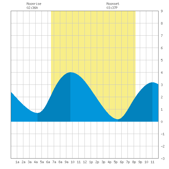 Chatham River entrance tide chart for Wednesday, June 10, 2026