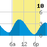Chatham River entrance tide chart for Wednesday, June 10, 2026