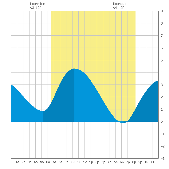 Chatham River entrance tide chart for Thursday, June 11, 2026