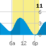 Chatham River entrance tide chart for Thursday, June 11, 2026