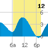 Chatham River entrance tide chart for Friday, June 12, 2026