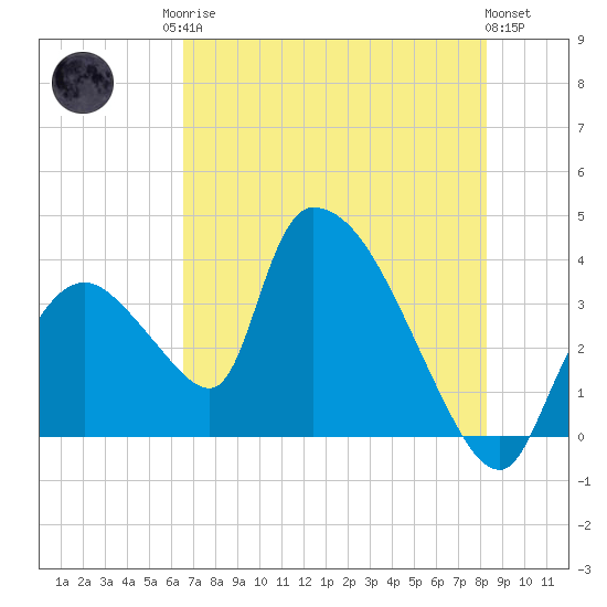 Chatham River entrance tide chart for Sunday, June 14, 2026