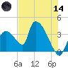 Chatham River entrance tide chart for Sunday, June 14, 2026