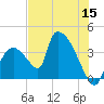 Chatham River entrance tide chart for Monday, June 15, 2026