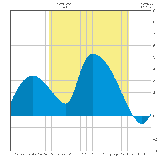 Chatham River entrance tide chart for Tuesday, June 16, 2026