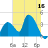 Chatham River entrance tide chart for Tuesday, June 16, 2026