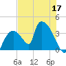 Chatham River entrance tide chart for Wednesday, June 17, 2026