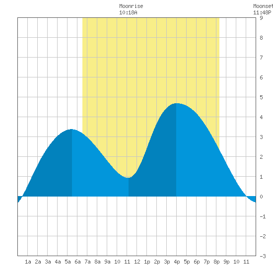 Chatham River entrance tide chart for Thursday, June 18, 2026