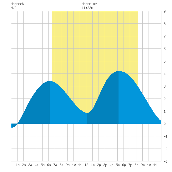 Chatham River entrance tide chart for Friday, June 19, 2026