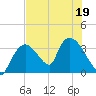 Chatham River entrance tide chart for Friday, June 19, 2026