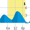 Chatham River entrance tide chart for Monday, June 1, 2026