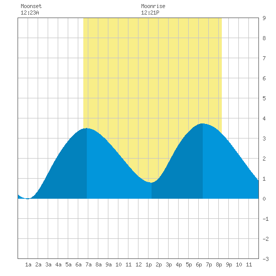 Chatham River entrance tide chart for Saturday, June 20, 2026