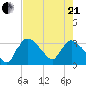 Chatham River entrance tide chart for Sunday, June 21, 2026