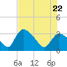 Chatham River entrance tide chart for Monday, June 22, 2026