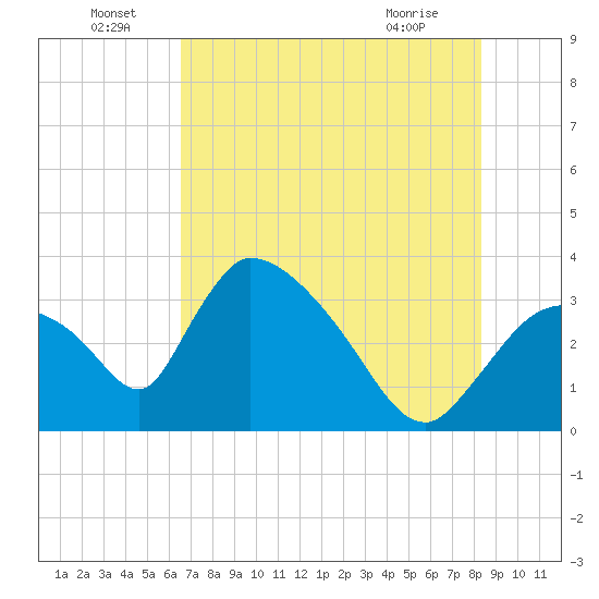 Chatham River entrance tide chart for Wednesday, June 24, 2026