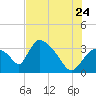 Chatham River entrance tide chart for Wednesday, June 24, 2026