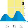 Chatham River entrance tide chart for Wednesday, June 3, 2026