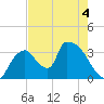Chatham River entrance tide chart for Thursday, June 4, 2026