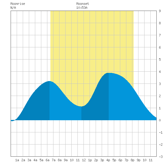Chatham River entrance tide chart for Friday, June 5, 2026