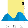 Chatham River entrance tide chart for Friday, June 5, 2026