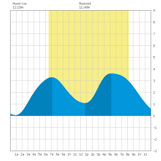 Chatham River entrance tide chart for Saturday, June 6, 2026