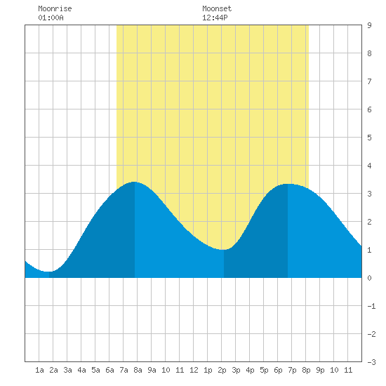 Chatham River entrance tide chart for Sunday, June 7, 2026