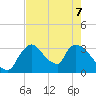 Chatham River entrance tide chart for Sunday, June 7, 2026