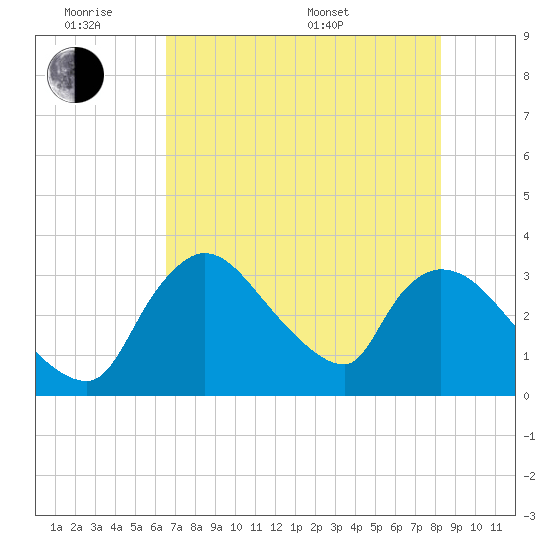 Chatham River entrance tide chart for Monday, June 8, 2026
