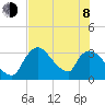Chatham River entrance tide chart for Monday, June 8, 2026