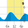Chatham River entrance tide chart for Tuesday, June 9, 2026