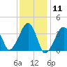 Stage Harbor tide chart for Monday, January 11, 2021